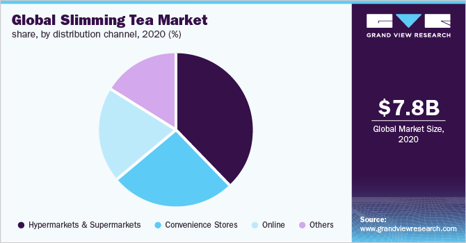 Global slimming tea market share, by distribution channel, 2020 (%)