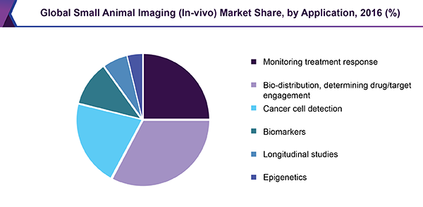 Global Small Animal Imaging (In-vivo) Market