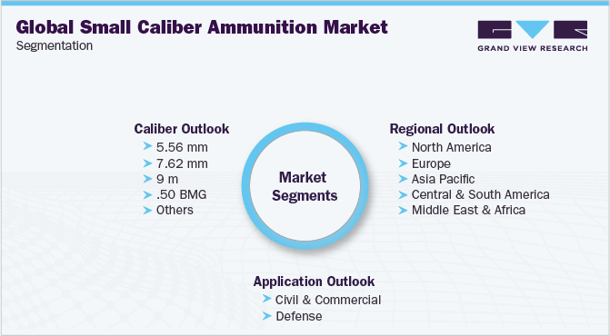Global Small Caliber Ammunition Market Segmentation