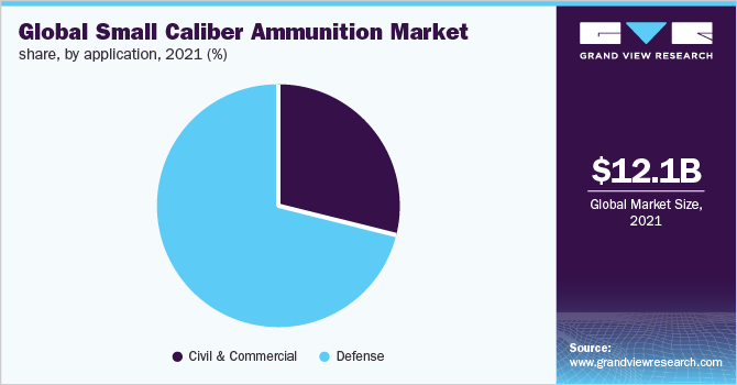 Global small caliber ammunition market share, by application, 2021 (%)
