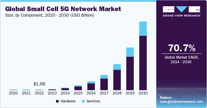 Global Small Cell 5G Network Market size and growth rate, 2024 - 2030