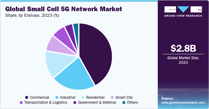 Global Small Cell 5G Network Market share and size, 2023