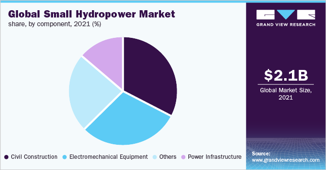 Global small hydropower market share, by component, 2021 (%)