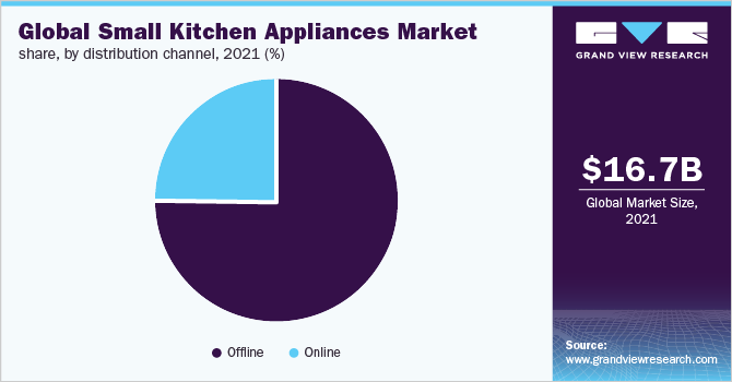 Global small kitchen appliances market share, by distribution channel, 2021 (%)