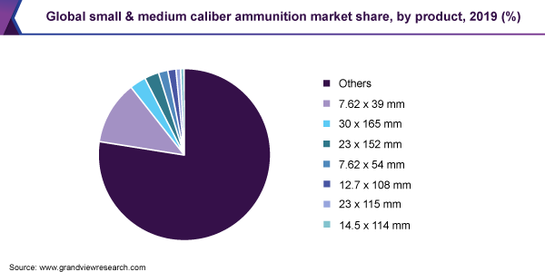 Global small & medium caliber ammunition market share, by product, 2019 (%)