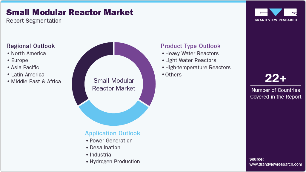 Global Small Modular Reactor Market Report Segmentation