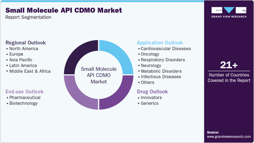 Global Small Molecule API CDMO Market Report Segmentation Global Small Molecule API CDMO Market Report Segmentation