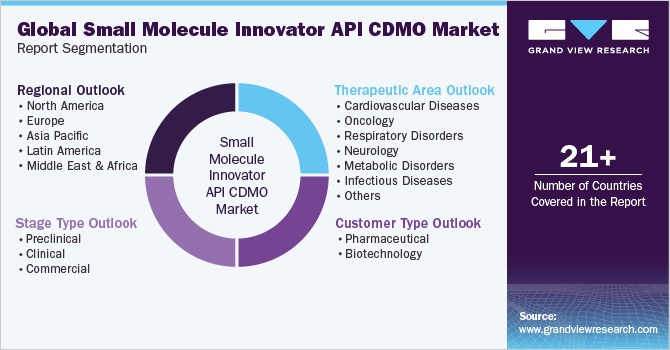 Global Small Molecule Innovator API CDMO Market Report Segmentation