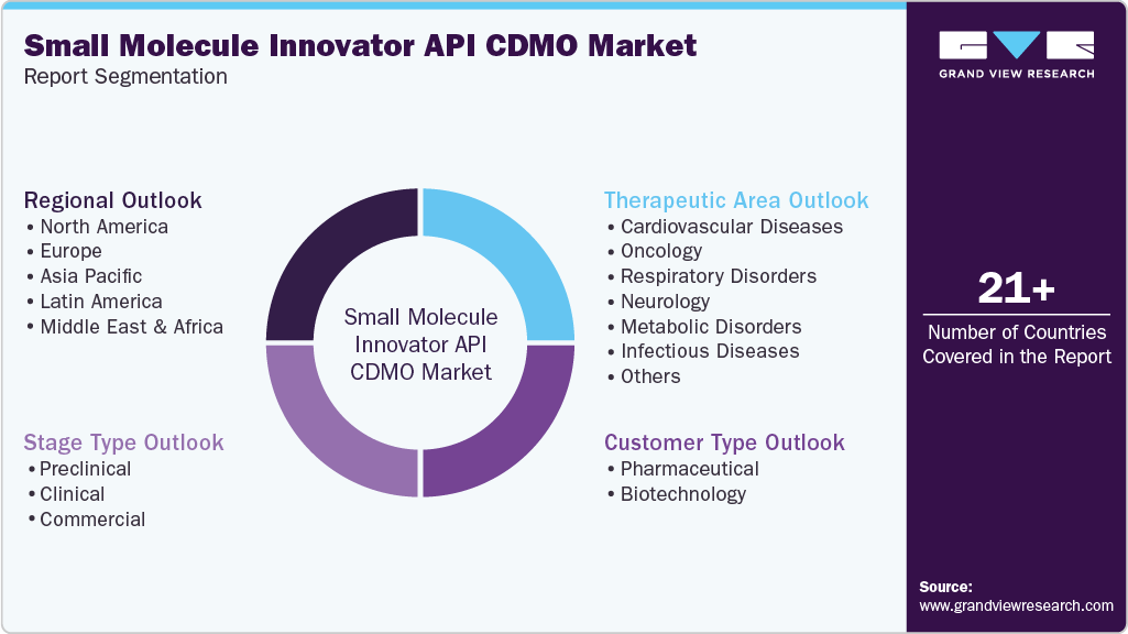 Global Small Molecule Innovator API CDMO Market Report Segmentation Global Small Molecule Innovator API CDMO Market Report Segmentation
