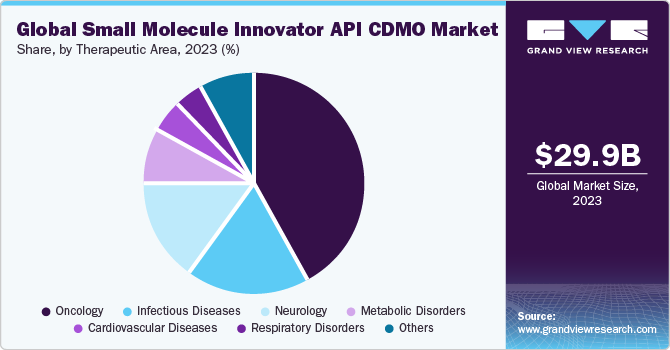 Global Small Molecule Innovator API CDMO Market share and size, 2023