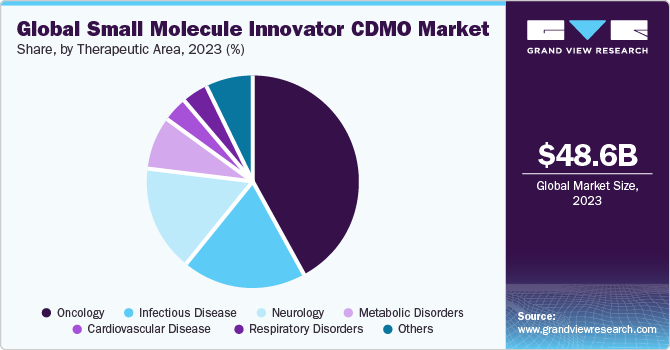 Global small molecule innovator CDMO market share, by therapeutic area, 2021 (%)