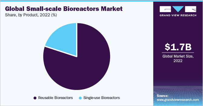 Global small-scale bioreactors market share, by product, 2022 (%)