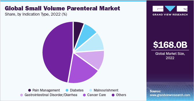 Global Small Volume Parenteral Market share and size, 2022