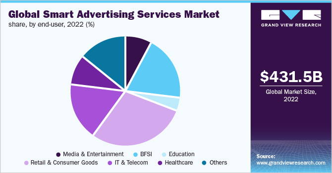 Global smart advertising services market share, by end-user, 2022 (%)