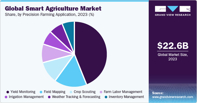 Global smart agriculture market share by precision farming application, 2022 (%)