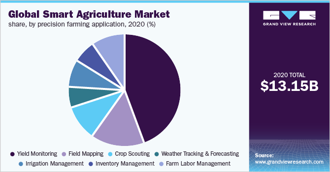 Global smart agriculture market share, by precision farming application, 2020 (%)