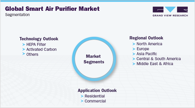 Global Smart Air Purifier Market Segmentation