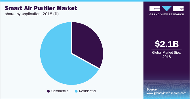 Global smart air purifier Market