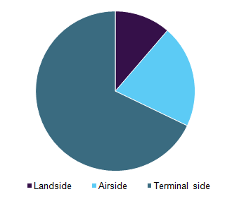 Global smart airport market