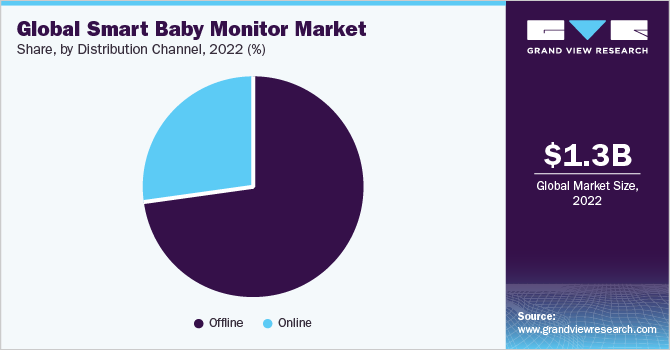 Global smart baby monitor market share, by product, 2018 (%)