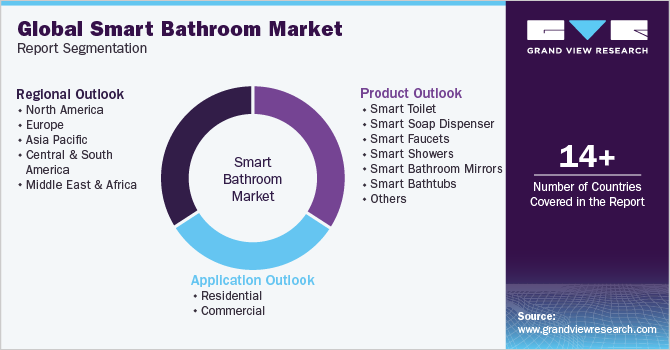 Global Smart Bathroom Market Report Segmentation