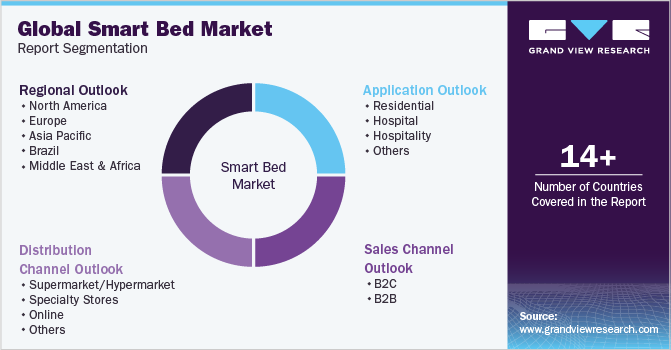 Global Smart Bed Market Report Segmentation