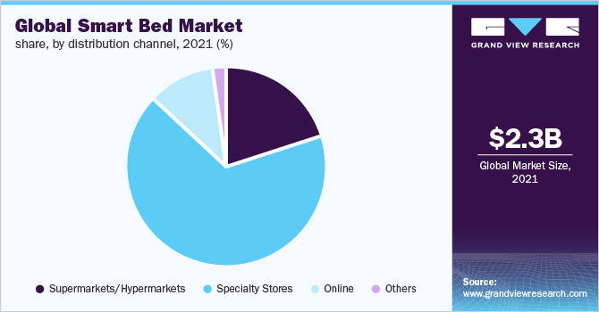  Global smart bed market share, by distribution channel 2021 (%)