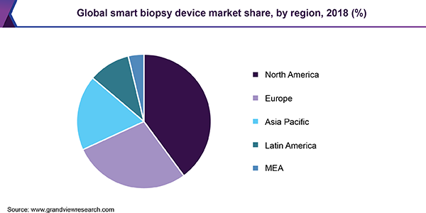 Global smart biopsy device market share, by region, 2018 (%)