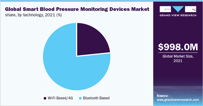 Global smart blood pressure monitoring devices market share, by technology, 2021 (%)