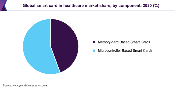Global smart card in healthcare market share, by component, 2020 (%)