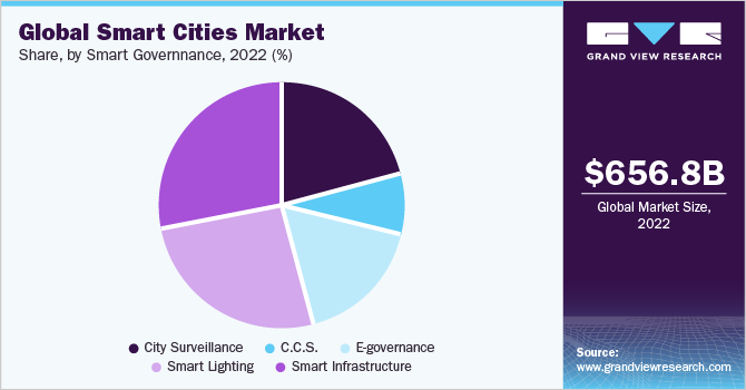 Global smart cities market share, by smart governnance, 2022 (%)