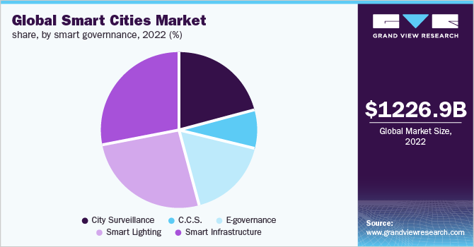 按智慧治理劃分的全球智慧城市市場份額，2022年（%）