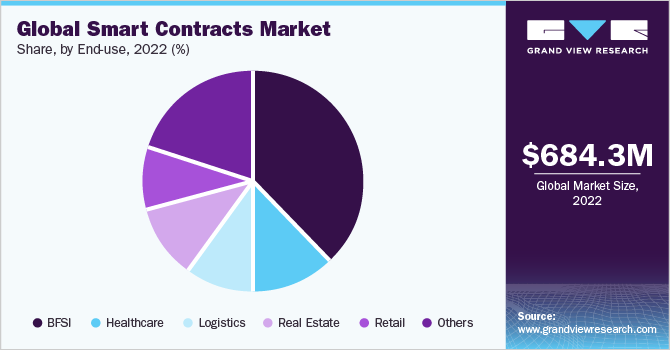 Global smart contracts market share and size, 2022
