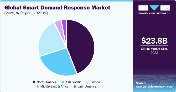 Global smart demand response market share and size, 2022
