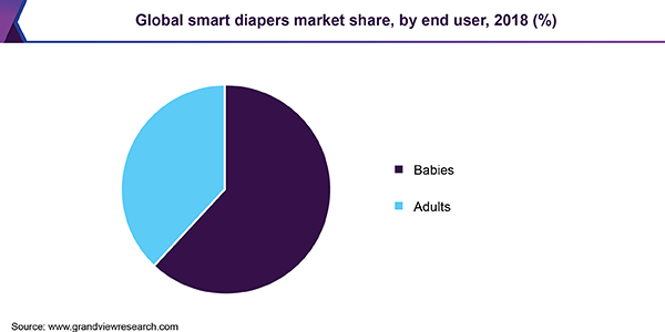 Global smart diapers market share, by end user, 2018 (%)