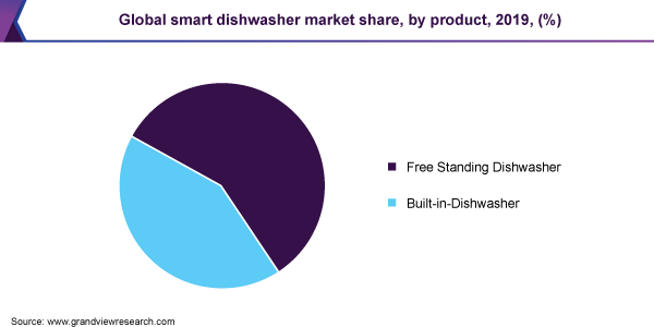 Global smart dishwasher market share, by product, 2019, (%)