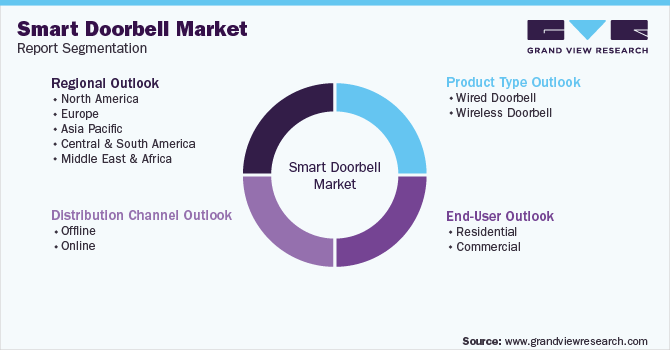 Global Smart Doorbell Market Segmentation