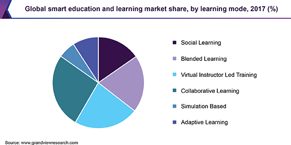 Global smart education and learning market share, by learning mode, 2017 (%)