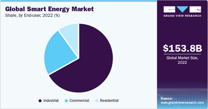 Global Smart Energy market share and size, 2022