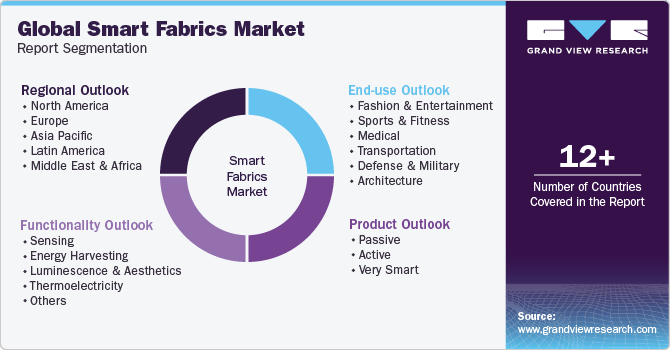 Global Smart Fabrics Market Report Segmentation