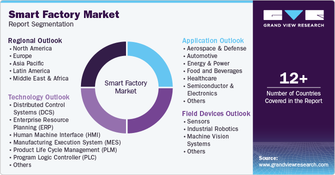 Global Smart Factory Market Report Segmentation Global Smart Factory Market Report Segmentation
