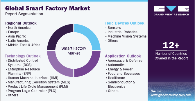 Global smart factory Market Report Segmentation