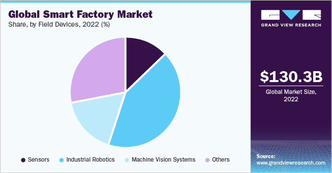 Global smart factory Market share and size, 2022