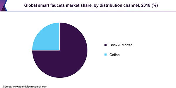 Global smart faucets market