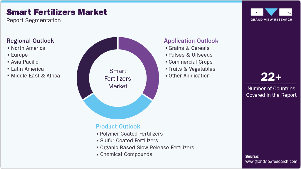 Global Smart Fertilizers Market Report Segmentation Global Smart Fertilizers Market Report Segmentation
