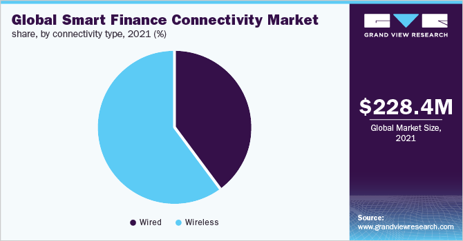 Global smart finance connectivity market share, by connectivity type, 2021 (%)