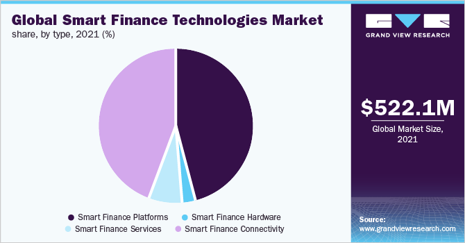 Global smart finance technologies market share, by type, 2021 (%)