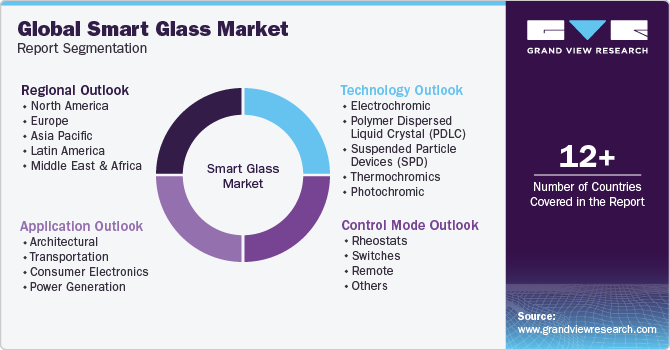 Global Smart Glass Market Report Segmentation