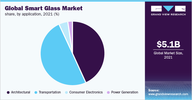 Global smart glass market by application, 2016 (%)