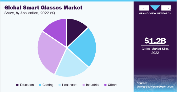 Global smart glasses market share and size, 2022